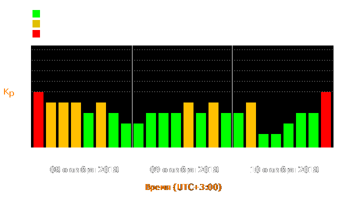 Состояние магнитосферы Земли с 8 по 10 октября 2018 года