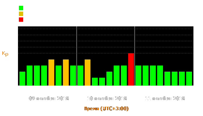 Состояние магнитосферы Земли с 9 по 11 октября 2018 года