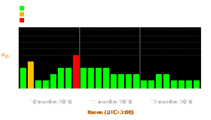 Состояние магнитосферы Земли с 10 по 12 октября 2018 года