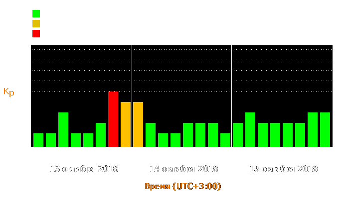 Состояние магнитосферы Земли с 13 по 15 октября 2018 года