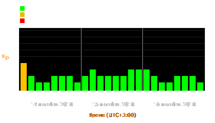 Состояние магнитосферы Земли с 14 по 16 октября 2018 года