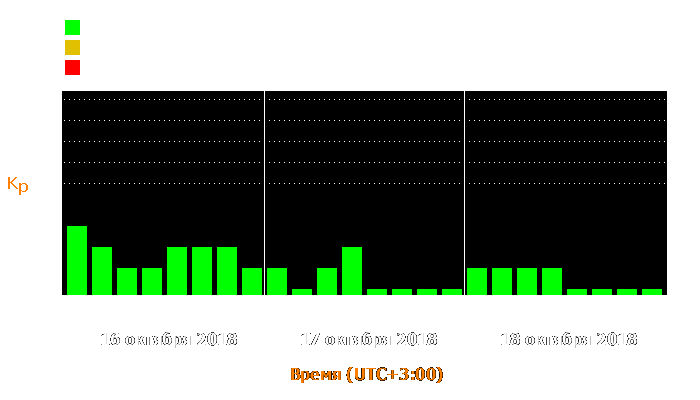 Состояние магнитосферы Земли с 16 по 18 октября 2018 года