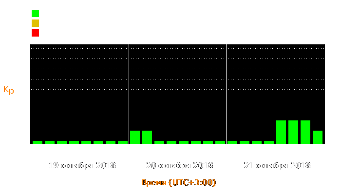 Состояние магнитосферы Земли с 19 по 21 октября 2018 года