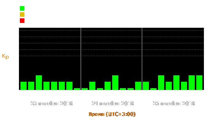 Состояние магнитосферы Земли с 23 по 25 октября 2018 года