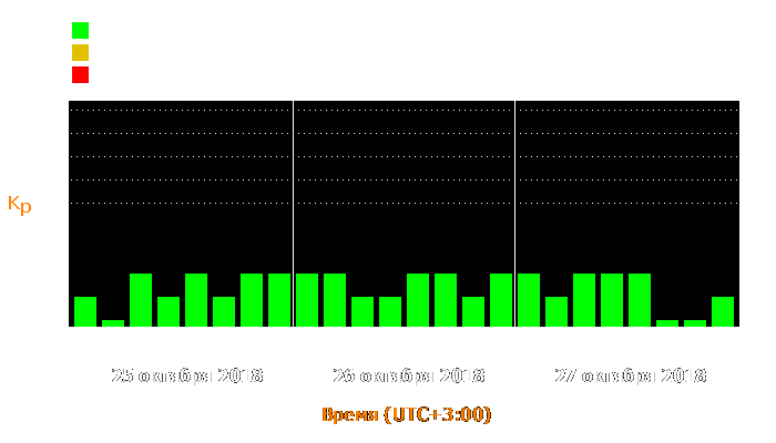 Состояние магнитосферы Земли с 25 по 27 октября 2018 года