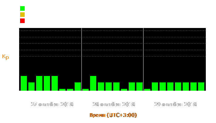 Состояние магнитосферы Земли с 27 по 29 октября 2018 года