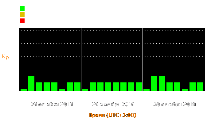 Состояние магнитосферы Земли с 28 по 30 октября 2018 года