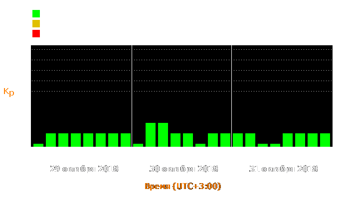 Состояние магнитосферы Земли с 29 по 31 октября 2018 года