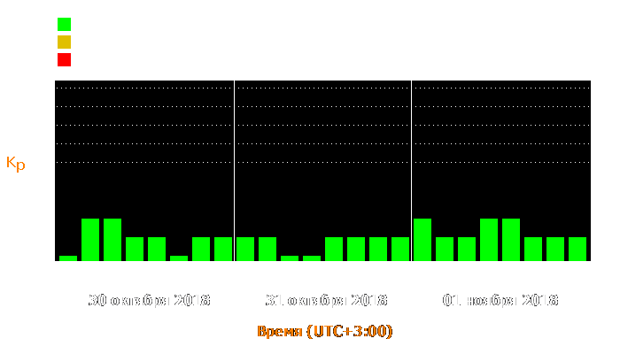 Состояние магнитосферы Земли с 30 октября по 1 ноября 2018 года