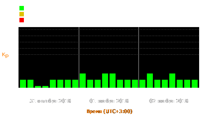 Состояние магнитосферы Земли с 31 октября по 2 ноября 2018 года