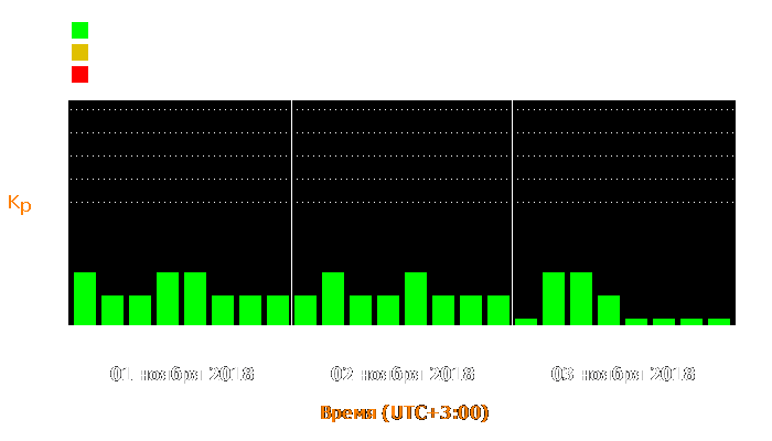 Состояние магнитосферы Земли с 1 по 3 ноября 2018 года