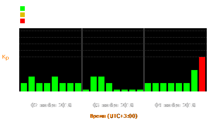 Состояние магнитосферы Земли с 2 по 4 ноября 2018 года