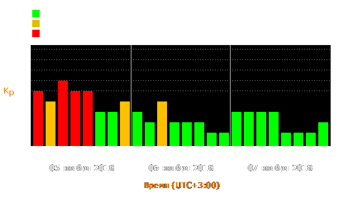 Состояние магнитосферы Земли с 5 по 7 ноября 2018 года