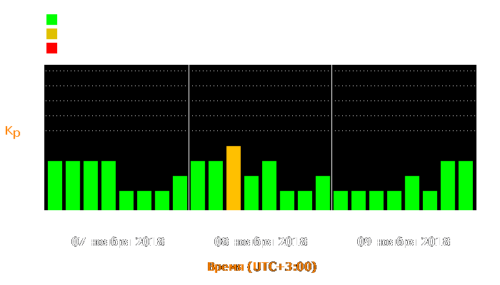 Состояние магнитосферы Земли с 7 по 9 ноября 2018 года