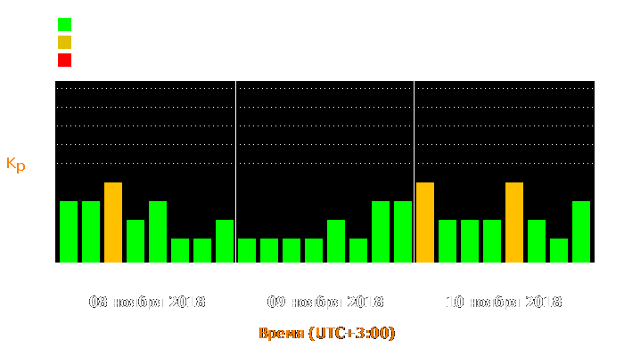 Состояние магнитосферы Земли с 8 по 10 ноября 2018 года