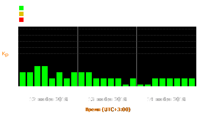 Состояние магнитосферы Земли с 12 по 14 ноября 2018 года