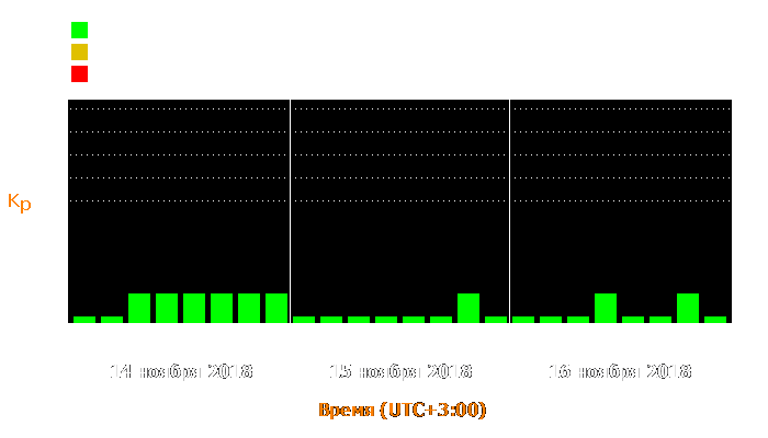 Состояние магнитосферы Земли с 14 по 16 ноября 2018 года