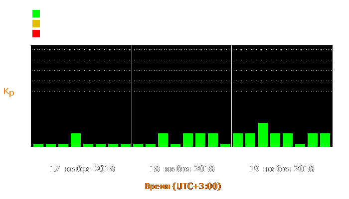 Состояние магнитосферы Земли с 17 по 19 ноября 2018 года