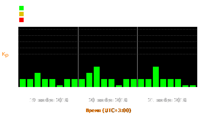 Состояние магнитосферы Земли с 19 по 21 ноября 2018 года