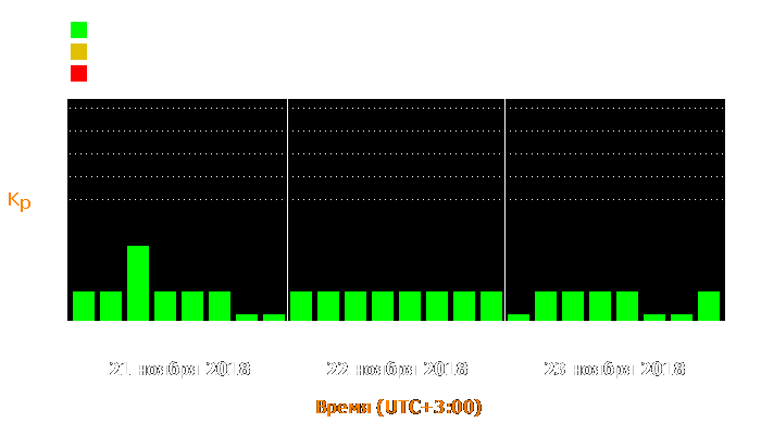 Состояние магнитосферы Земли с 21 по 23 ноября 2018 года