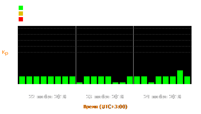 Состояние магнитосферы Земли с 22 по 24 ноября 2018 года