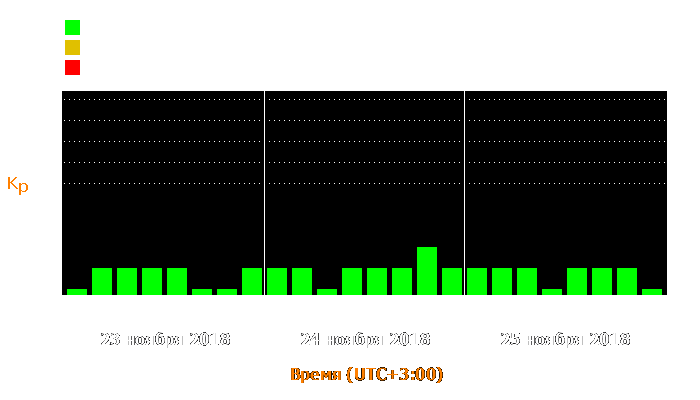 Состояние магнитосферы Земли с 23 по 25 ноября 2018 года