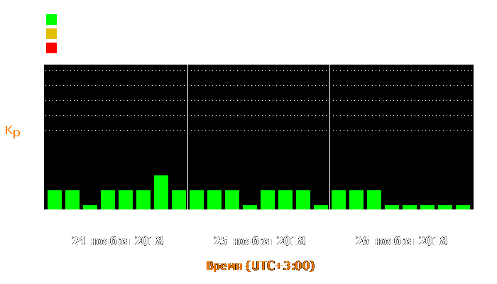 Состояние магнитосферы Земли с 24 по 26 ноября 2018 года