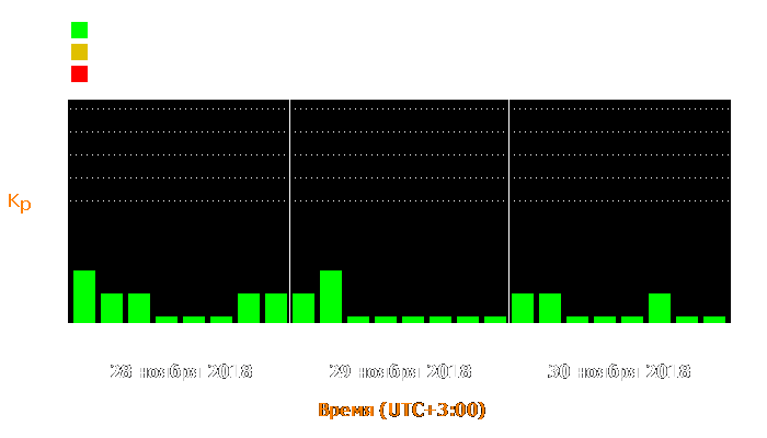 Состояние магнитосферы Земли с 28 по 30 ноября 2018 года