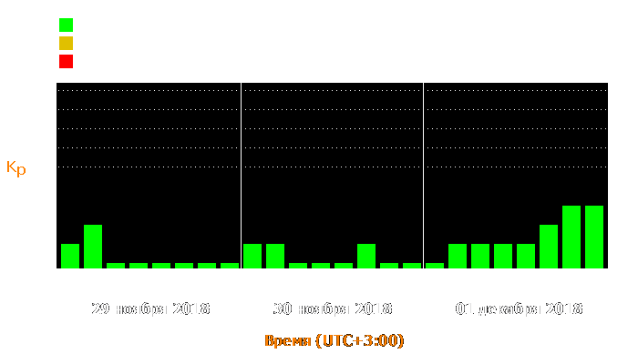 Состояние магнитосферы Земли с 29 ноября по 1 декабря 2018 года