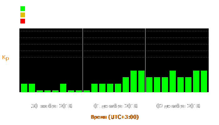 Состояние магнитосферы Земли с 30 ноября по 2 декабря 2018 года