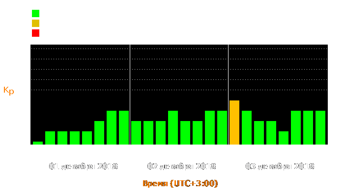 Состояние магнитосферы Земли с 1 по 3 декабря 2018 года