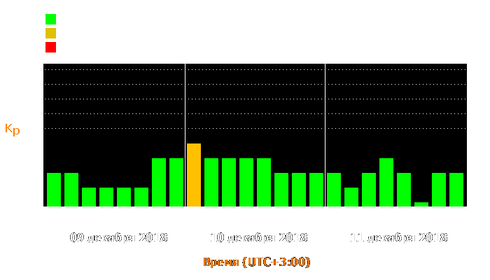 Состояние магнитосферы Земли с 9 по 11 декабря 2018 года