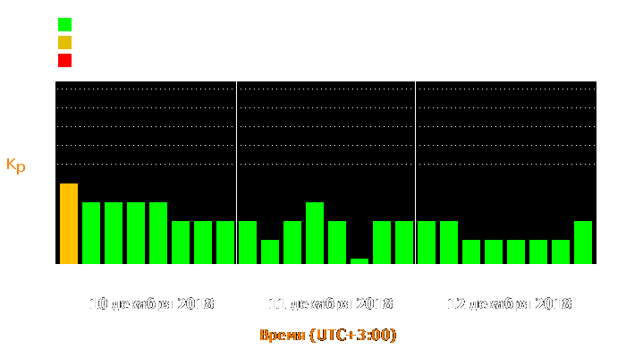 Состояние магнитосферы Земли с 10 по 12 декабря 2018 года