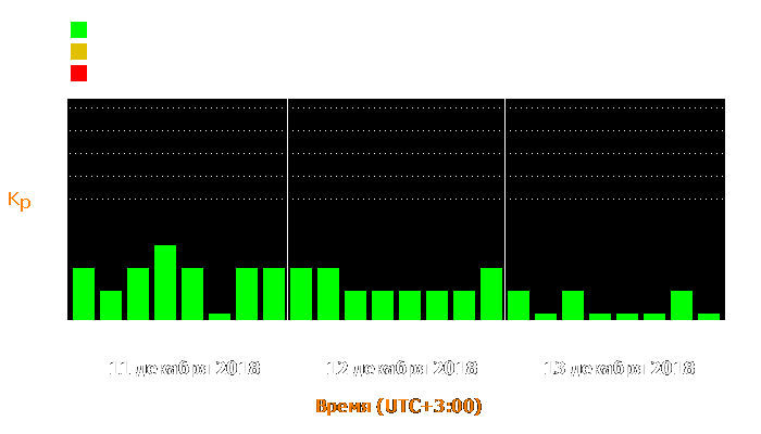 Состояние магнитосферы Земли с 11 по 13 декабря 2018 года