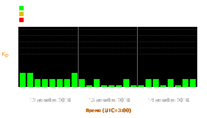 Состояние магнитосферы Земли с 12 по 14 декабря 2018 года