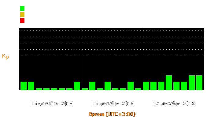 Состояние магнитосферы Земли с 15 по 17 декабря 2018 года