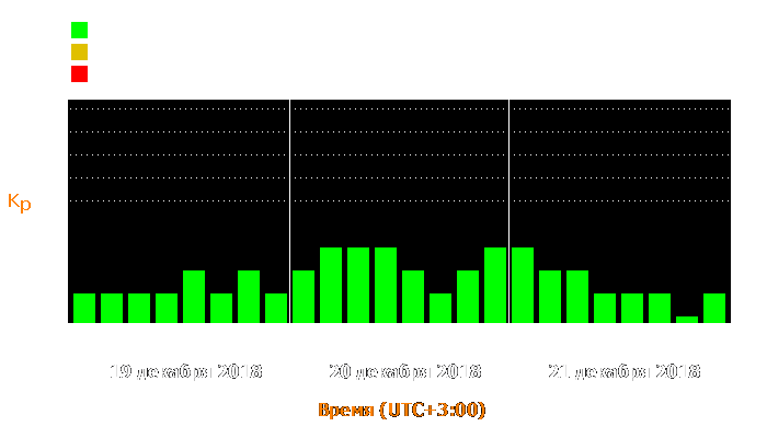 Состояние магнитосферы Земли с 19 по 21 декабря 2018 года