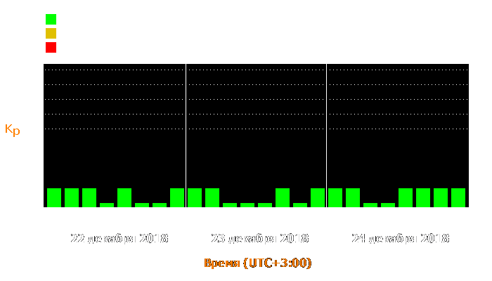 Состояние магнитосферы Земли с 22 по 24 декабря 2018 года