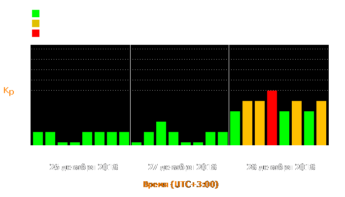 Состояние магнитосферы Земли с 26 по 28 декабря 2018 года