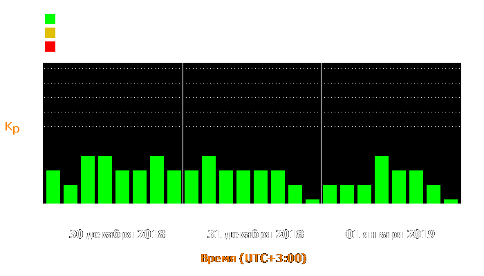 Состояние магнитосферы Земли с 30 декабря 2018 года по 1 января 2019 года