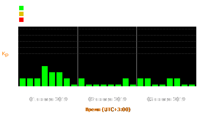 Состояние магнитосферы Земли с 1 по 3 января 2019 года