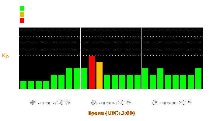 Состояние магнитосферы Земли с 4 по 6 января 2019 года