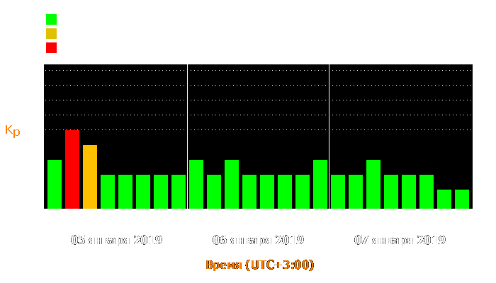 Состояние магнитосферы Земли с 5 по 7 января 2019 года