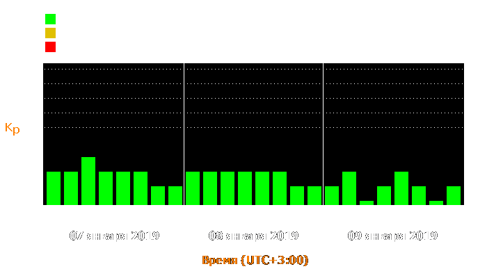 Состояние магнитосферы Земли с 7 по 9 января 2019 года