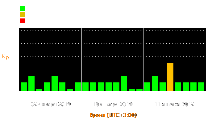 Состояние магнитосферы Земли с 9 по 11 января 2019 года