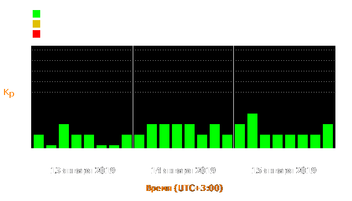 Состояние магнитосферы Земли с 13 по 15 января 2019 года