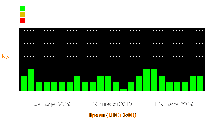 Состояние магнитосферы Земли с 15 по 17 января 2019 года