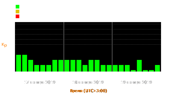 Состояние магнитосферы Земли с 17 по 19 января 2019 года