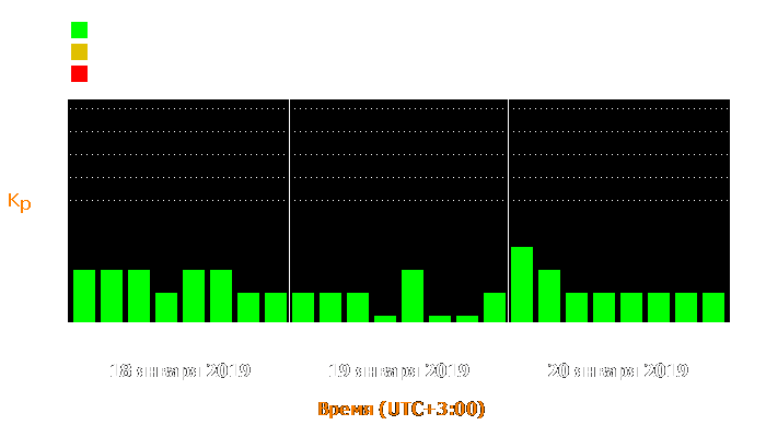 Состояние магнитосферы Земли с 18 по 20 января 2019 года