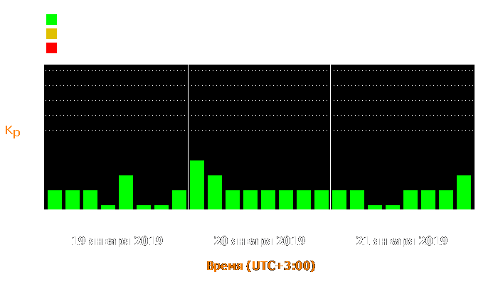 Состояние магнитосферы Земли с 19 по 21 января 2019 года